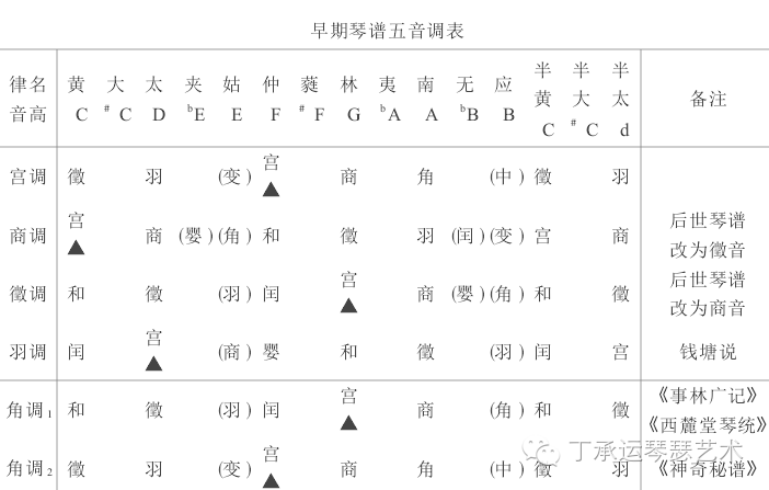 丁承运:论五音调——琴调溯源二