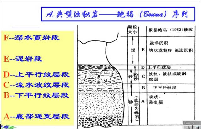 浊积岩的基本特征和鲍马序列