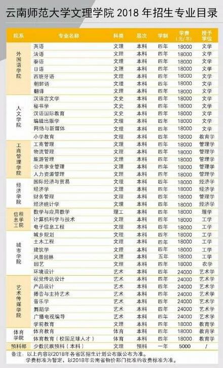 云南多所大学涨学费!多数普通专业涨到近2万