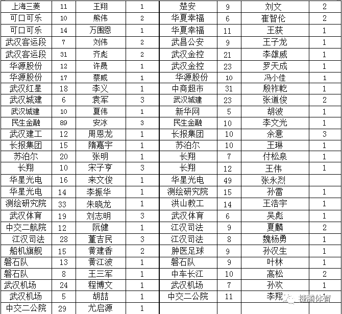 【轉載】2019“長江杯”第二屆武漢職工足球賽小組賽第四輪賽報
