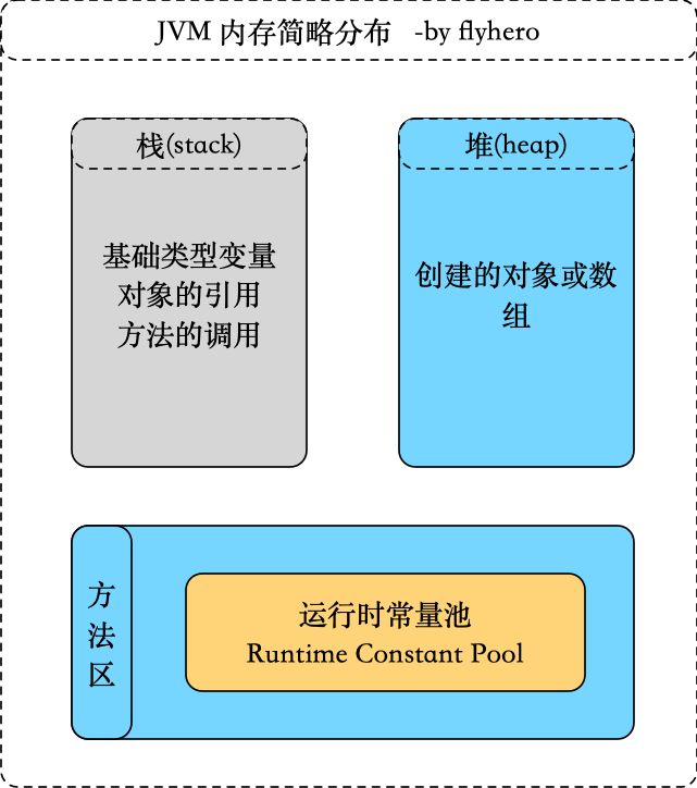 JVM简内存分布图