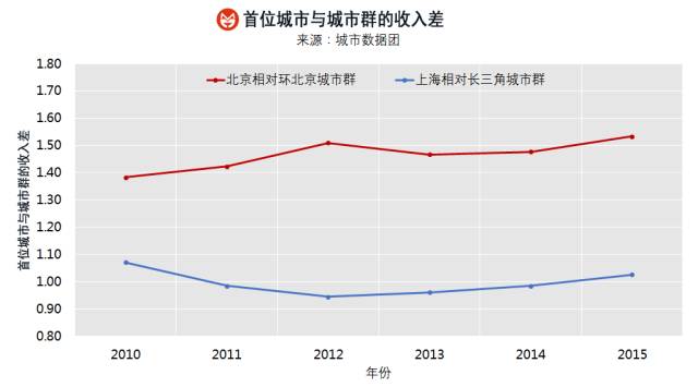 人和钱会继续流向北京上海？趋势和你想的不一样