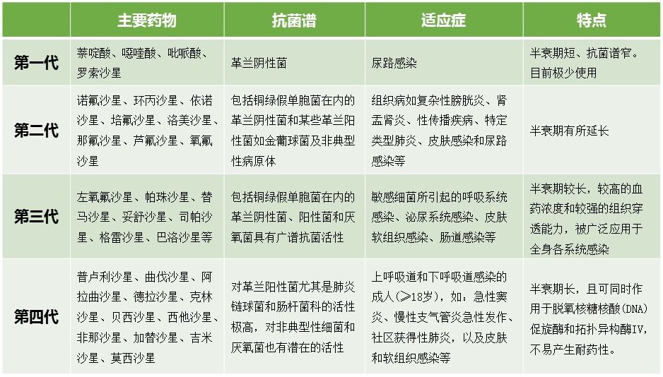 表1 各种喹诺酮类药物抗菌谱适应症及特点染,性传播疾病,前列腺炎,骨