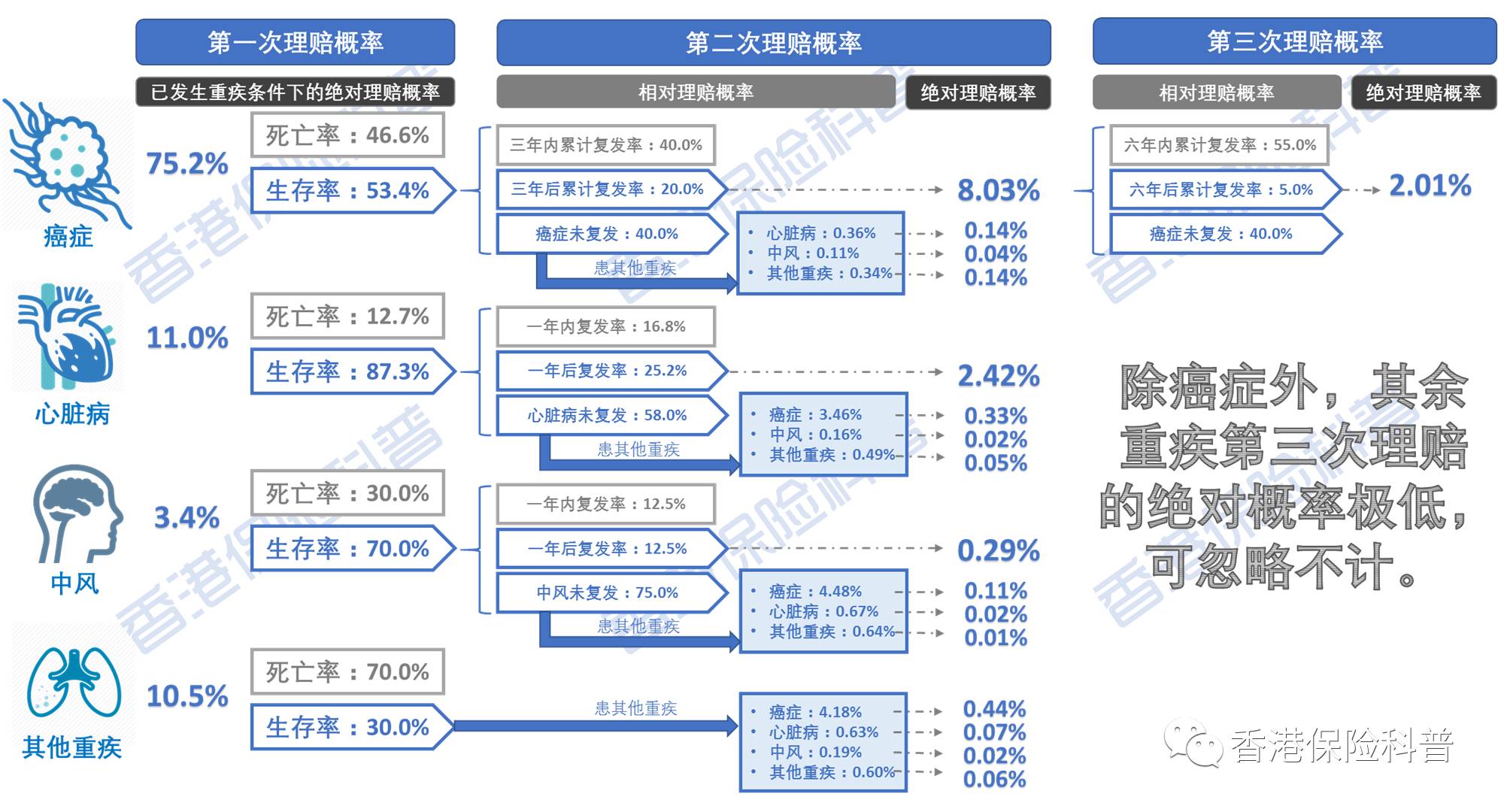 揭秘香港【多重赔付重疾险】