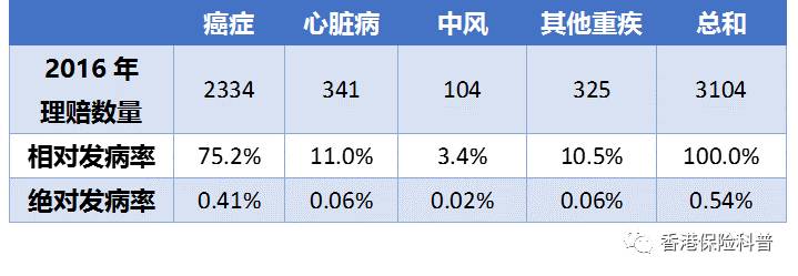 揭秘香港【多重赔付重疾险】