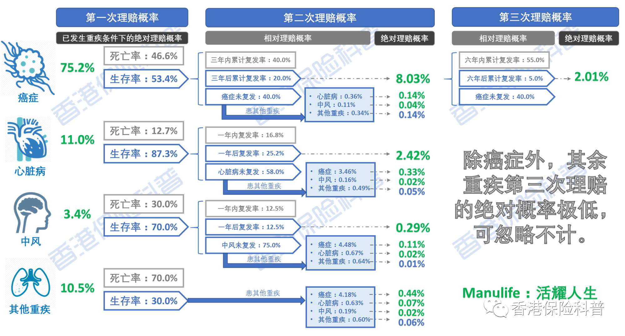 揭秘香港【多重赔付重疾险】