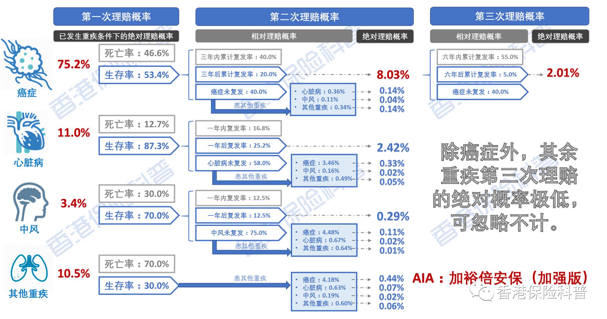 揭秘香港【多重赔付重疾险】