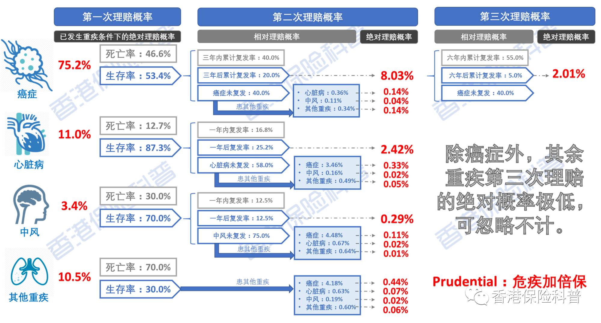 揭秘香港【多重赔付重疾险】