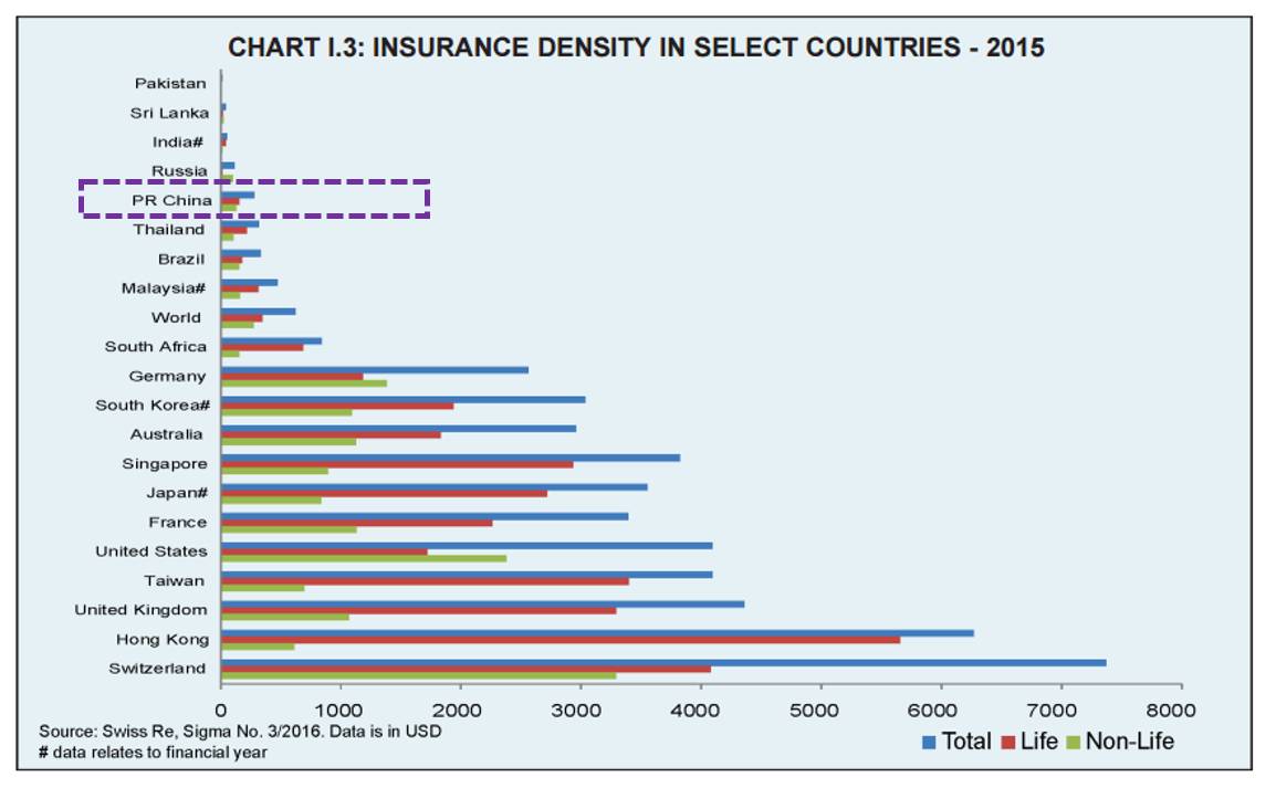 注:保险深度:insurance penetration,指一国的全部保费收入与该国的