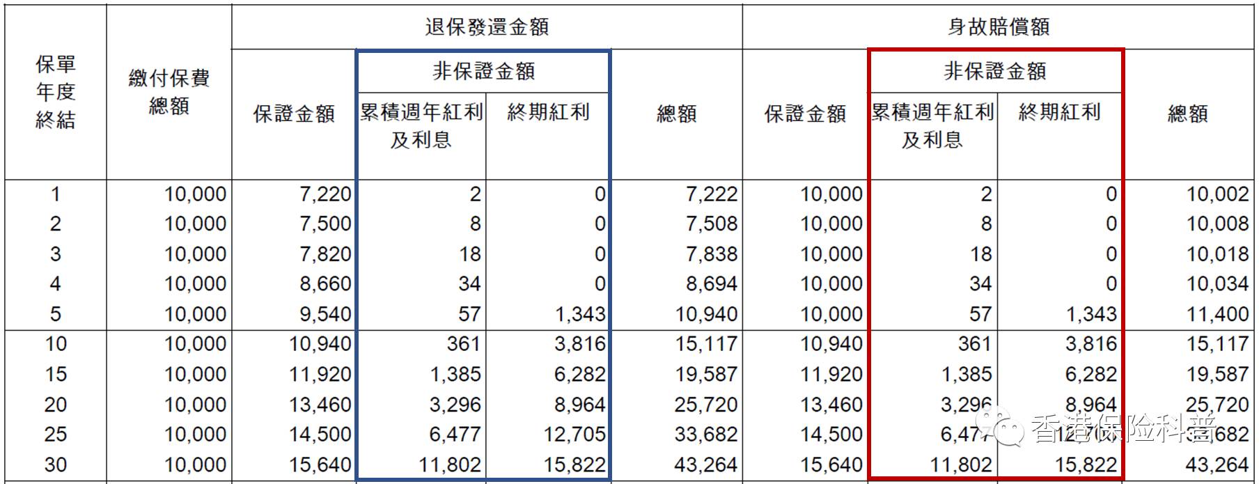 详细解读香港分红保单（下）