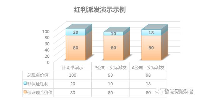 详细解读香港分红保单（下）
