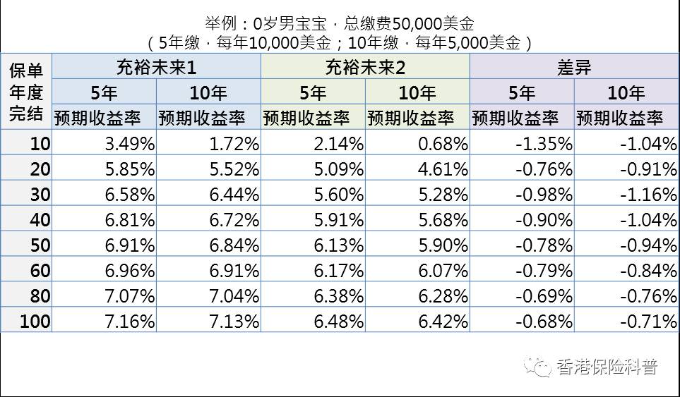 香港友邦「充裕未来2」美元储蓄计划评测