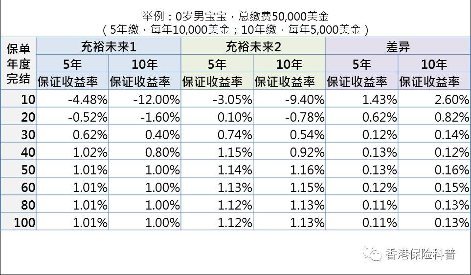 香港友邦「充裕未来2」美元储蓄计划评测