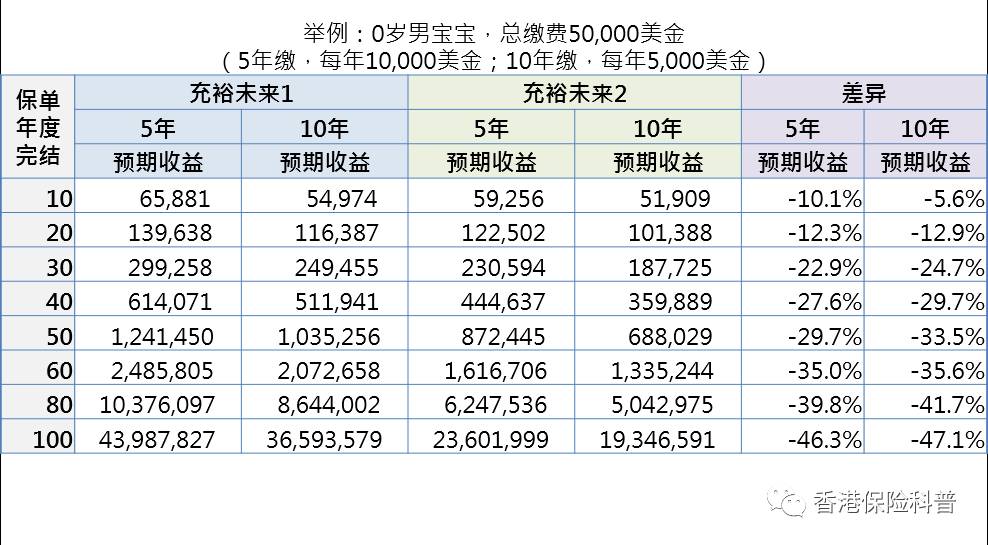 香港友邦「充裕未来2」美元储蓄计划评测