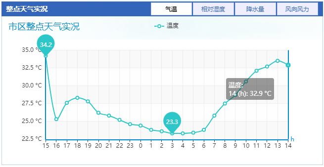 体感温度更高湿度一直高于55%最高的时候气温能到33℃左右14日午后