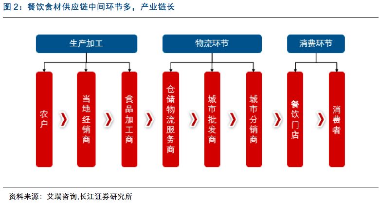 长江社服 | 从美国sysco的崛起,看中国食材供应链产业