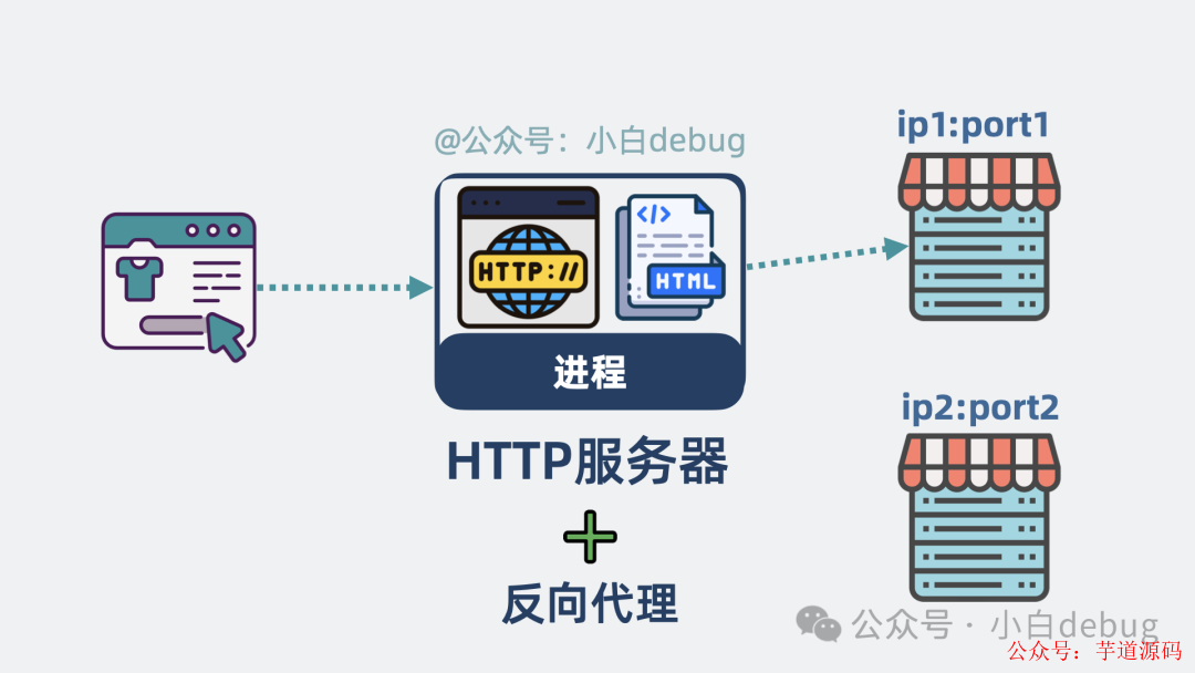http服务器+反向代理