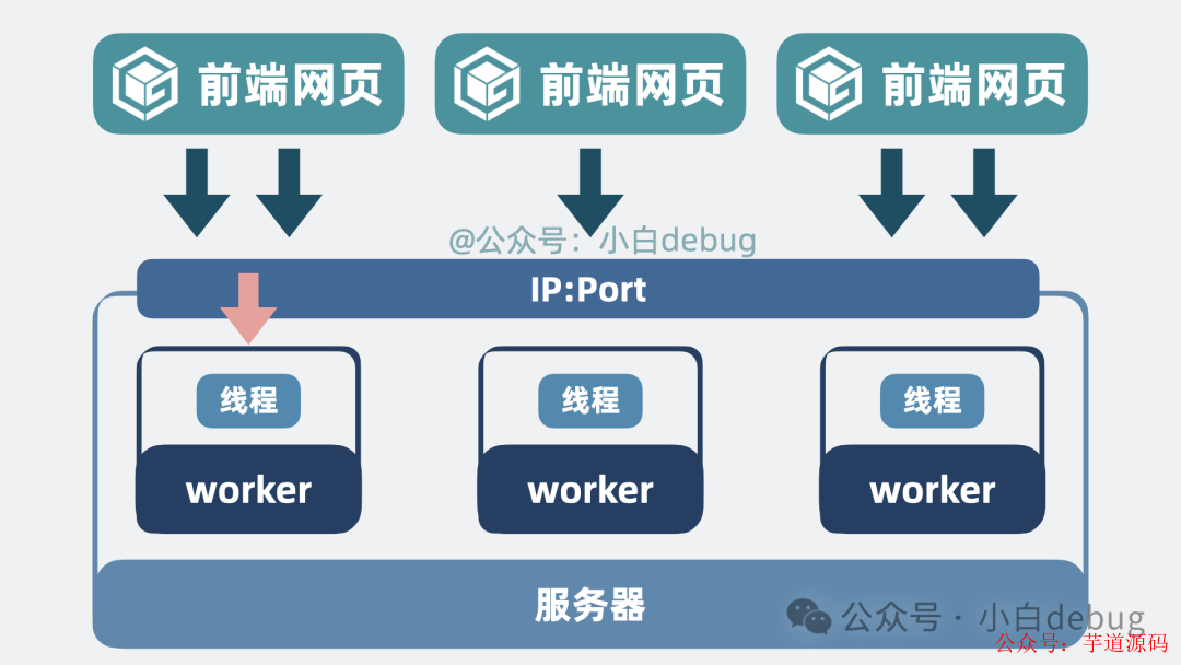 多worker进程