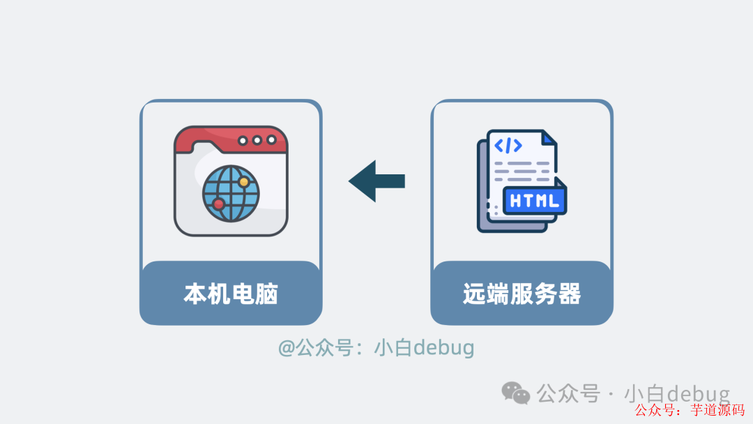 从远端服务器得到html打开