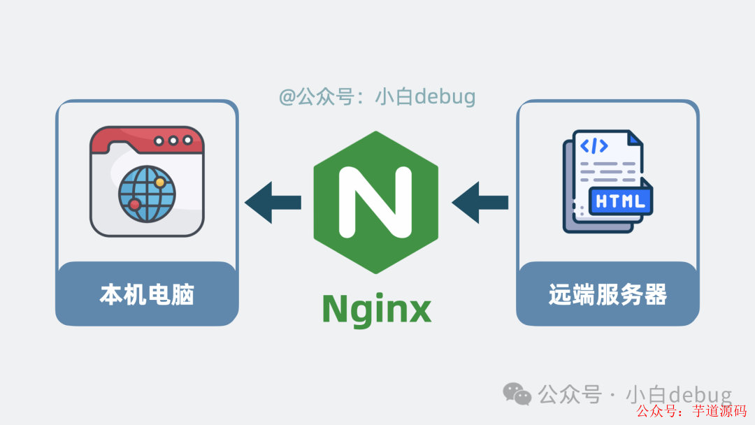 nginx中间层