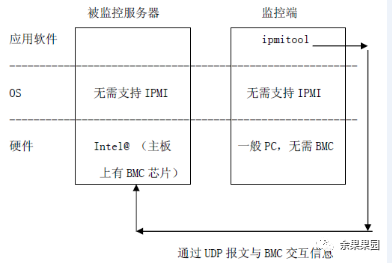 硬件运维：使用IPMITOOL解决服务器底层维护难题插图6