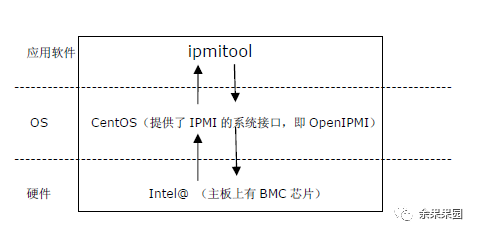 硬件运维：使用IPMITOOL解决服务器底层维护难题插图4