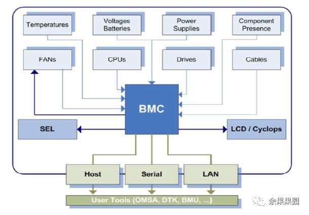 硬件运维：使用IPMITOOL解决服务器底层维护难题插图