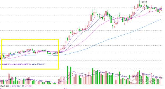 如何抓主升浪，主升浪买入点图解，主升浪形态图解分析，主升浪启动前特征，主升浪技术图解。