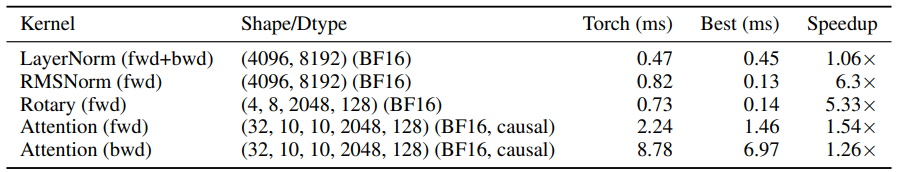 表 3 | H100 PCIe 上的微基准测试结果。从配套内核套件和融合注意力基准测试中提取的、在 H100 PCIe 上的选定微基准测试结果表。“Torch” 指测试工具所使用的 PyTorch 基准（如层归一化用 torch.nn.functional.layer_norm、注意力用 torch.nn.functional.scaled_dot_product_attention）；“Best” 指该行非 Torch 后端（如 Triton、CuTeDSL）中测得的最低延迟；这些结果仅表征独立算子性能，而非端到端模型性能。