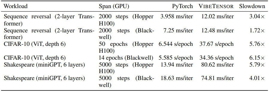 表 4 | 端到端训练工作负载与平均时间。端到端训练工作负载与平均时间汇总表（记录于发布成果中），“迭代时间” 在注明情况下排除首个记录步骤；“轮次时间” 为对比时间段内的平均值，表格统计了不同工作负载（序列反转、CIFAR-10 ViT、莎士比亚 miniGPT）在不同 GPU（Hopper H100、Blackwell）上的 PyTorch 与 VIBETENSOR 耗时及 VIBETENSOR 的性能衰减倍数。