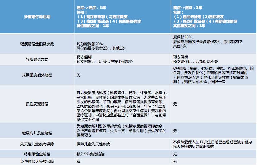 香港友邦重疾险多重智倍保最高赔付高达900%