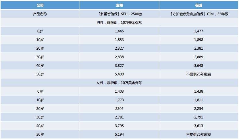 香港友邦重疾险多重智倍保最高赔付高达900%