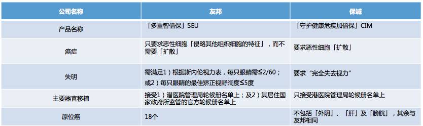香港友邦重疾险多重智倍保最高赔付高达900%