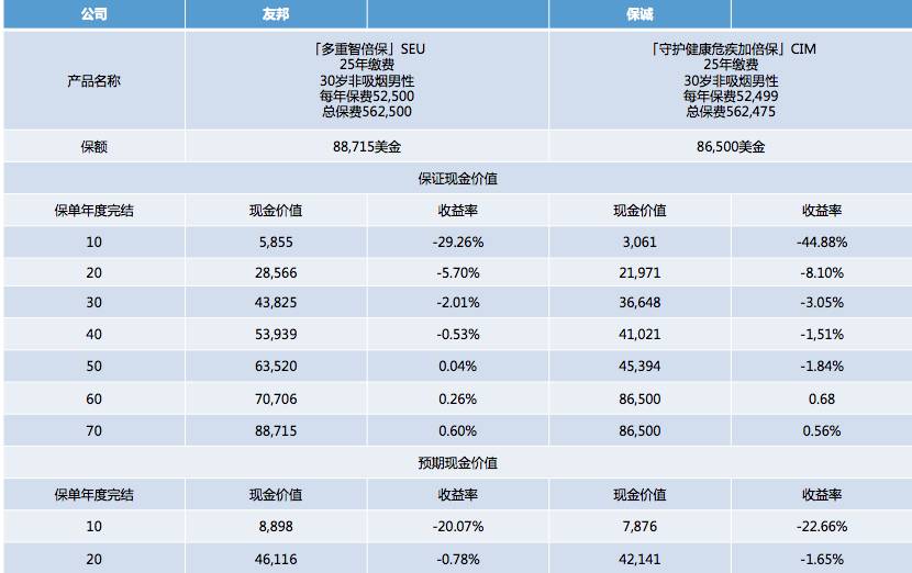 香港友邦重疾险多重智倍保最高赔付高达900%