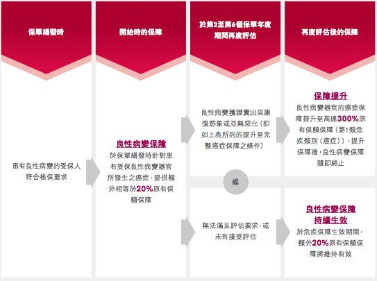 香港友邦重疾险多重智倍保最高赔付高达900%