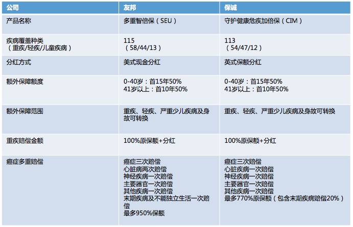 香港友邦重疾险多重智倍保最高赔付高达900%