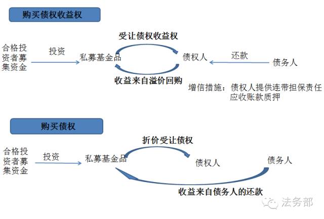 私募基金从事债权投资分析,更能清晰知道!