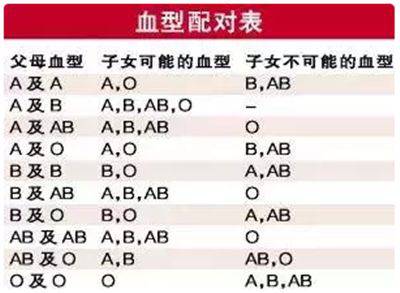 汉族人少有"熊猫血" rh血型系统在临床上的重要性仅次于abo血型系统