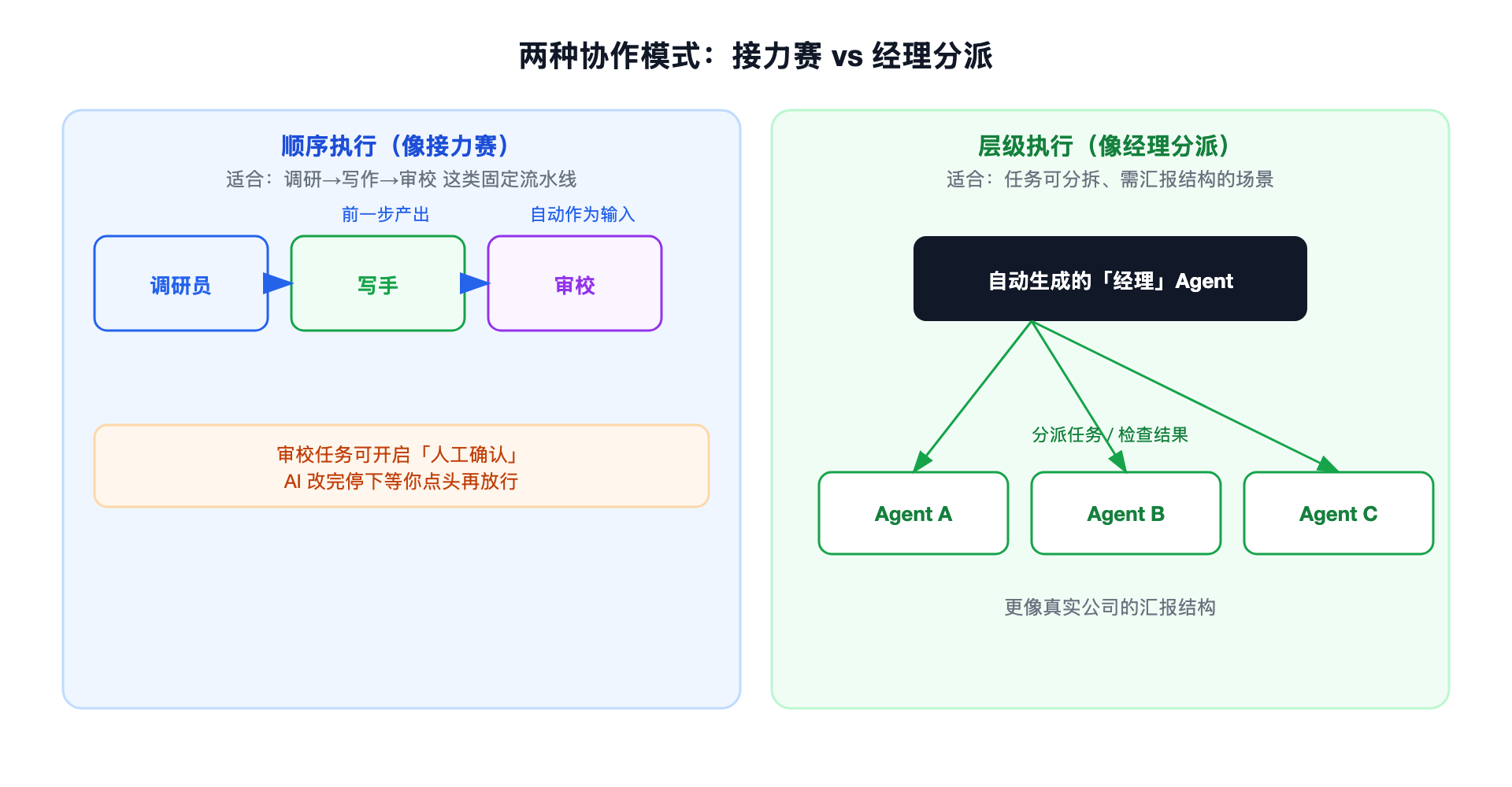 顺序执行像接力赛