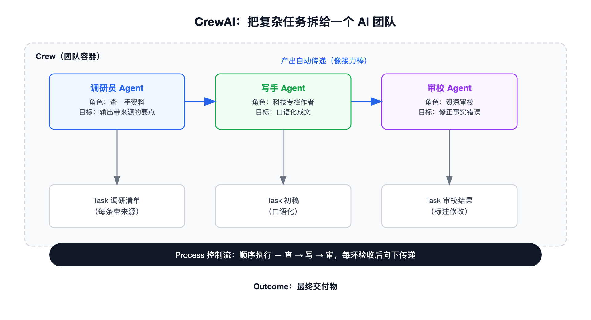 CrewAI 架构