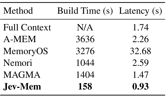 构建时间与查询延迟对比：158 秒 vs 1044 秒