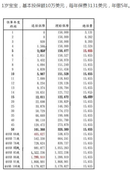 说说香港重疾险的分红收益