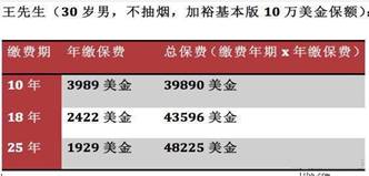 香港重疾险：缴费年限如何选择？