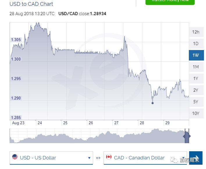 加元升至10周最高！加拿大回归谈判桌 要和特朗普打硬仗 央行还加息吗