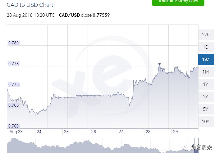 加元升至10周最高！加拿大回归谈判桌 要和特朗普打硬仗 央行还加息吗