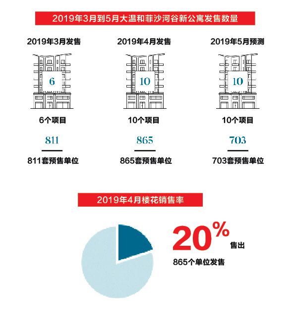 大温楼花告急！5000个公寓交不了房 送一年牛油果吐司早餐