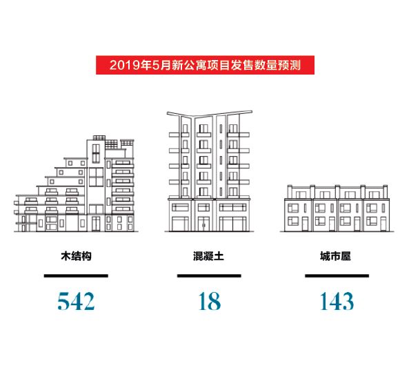 大温楼花告急！5000个公寓交不了房 送一年牛油果吐司早餐