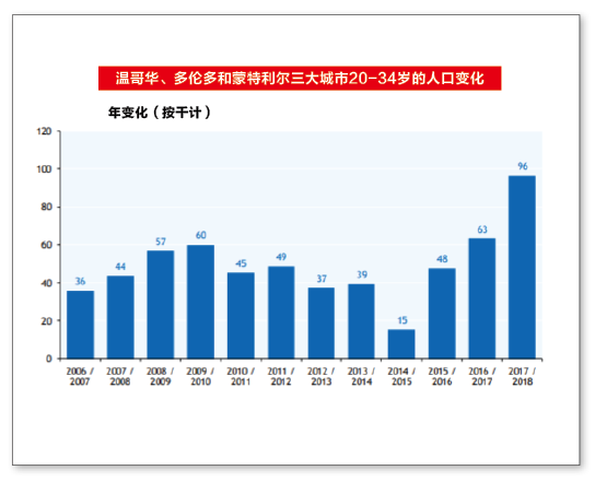 温哥华高房价称霸北美 这些人却疯狂涌入 未来的趋势竟是这样……