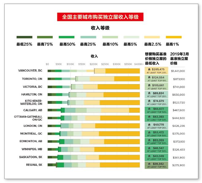 温哥华高房价称霸北美 这些人却疯狂涌入 未来的趋势竟是这样……