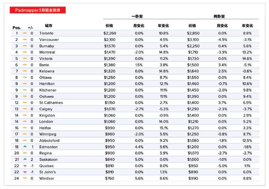 750元租温西豪宅 首月免租金！昔日“以性换租”的温哥华竟“沦落”这样